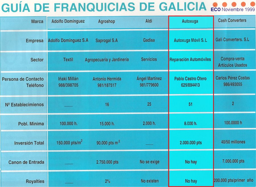 Guia de franquicias de Galicia noviembre 1999