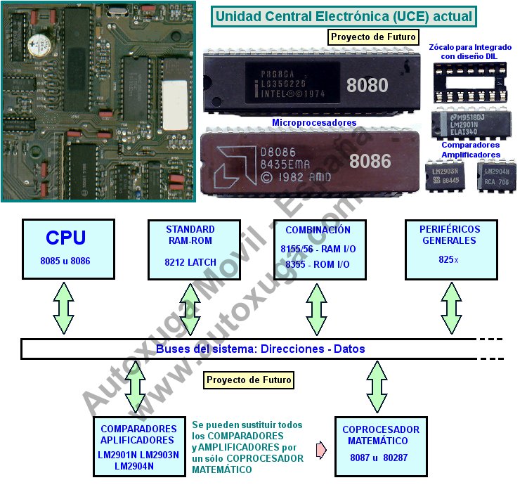 Unidad Central Electronica y microprocesadores 8086