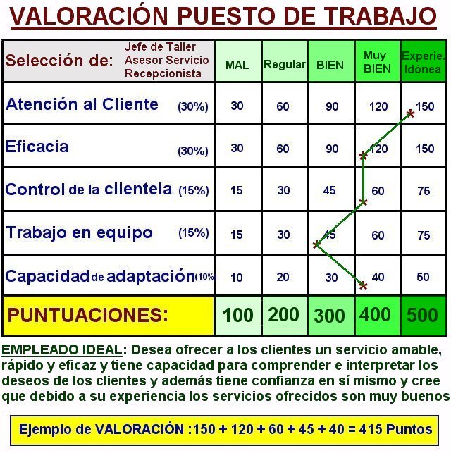 Valoracion de puestos de trabajo en funcion de la puntuacion obtenida