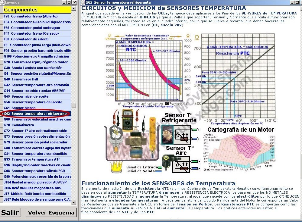 Graficos del funcionamiento del G62