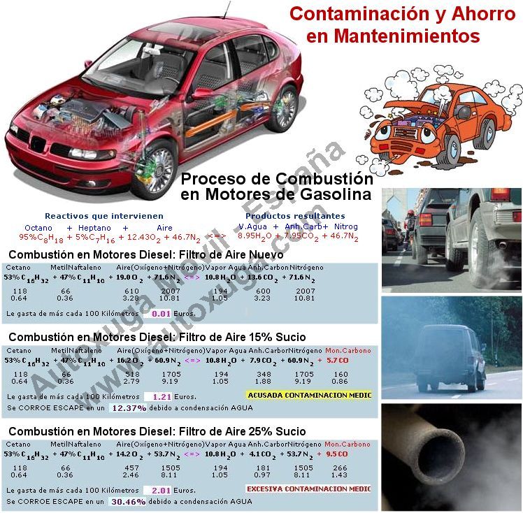 Contaminacion y ahorro en mantenimientos coches